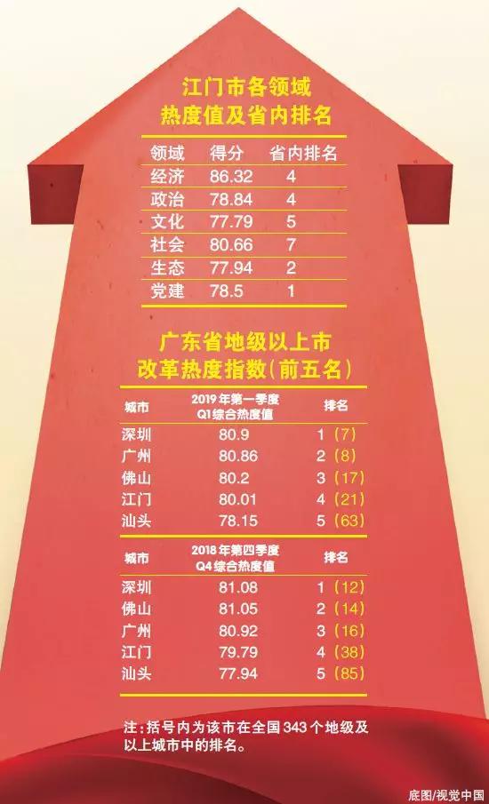 中國經(jīng)濟(jì)體制改革基金會重磅！江門改革熱度指數(shù)全省第4！今年還有這192項(xiàng)重點(diǎn)改革任務(wù)…                                        