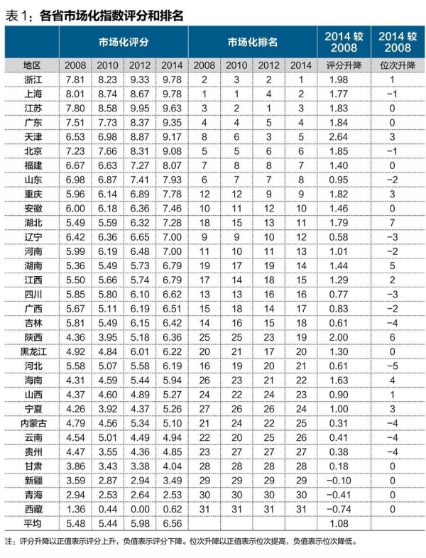 中國經(jīng)濟(jì)體制改革基金會王小魯、樊綱等：中國市場化八年進(jìn)程報(bào)告                                                              